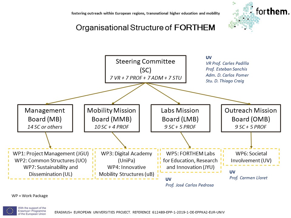 Forthem Structure